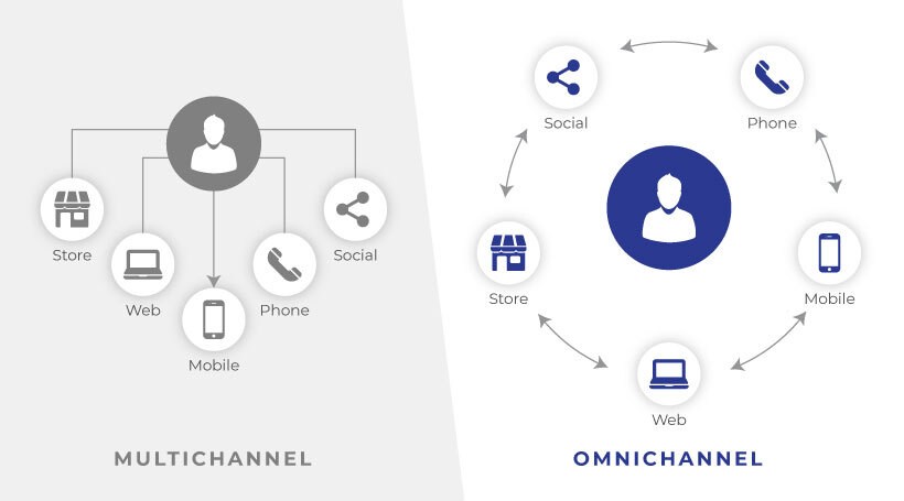 Original diagram accompanying the article on multichannel and omnichannel marketing